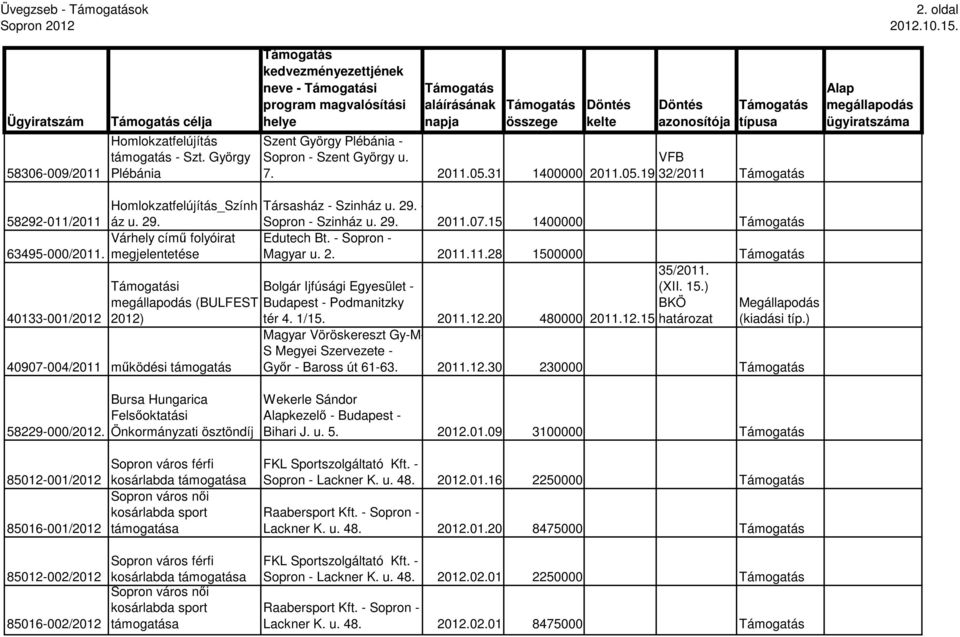 - Sopron - 63495-000/2011. megjelentetése Magyar u. 2. 2011.11.28 1500000 i Bolgár Ijfúsági Egyesület - 35/2011. (XII. 15.) (BULFEST Budapest - Podmanitzky BKÖ 40133-001/2012 2012) tér 4. 1/15. 2011.12.20 480000 2011.