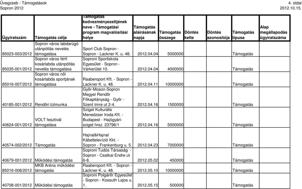 Sopron - Sopron - Lackner K. u. 48. 2012.04.04 5000000 Soproni Sportiskola Egyesület - Sopron - Várkerület 10. 2012.04.04 4000000 Lackner K. u. 48. 2012.04.11 10000000 Gyır-Moson-Sopron Megyei Rendır Fıkapitányság - Gyır - Szent Imre ut 2-4.