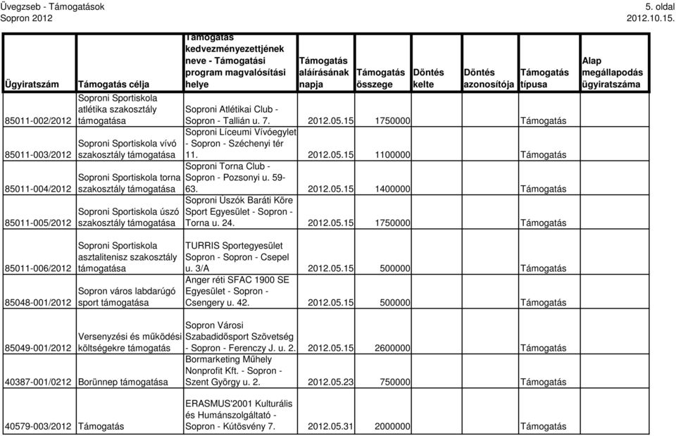 Sportiskola úszó szakosztály neve - i Soproni Atlétikai Club - Sopron - Tallián u. 7. 2012.05.15 1750000 Soproni Líceumi Vívóegylet - Sopron - Széchenyi tér 11. 2012.05.15 1100000 Soproni Torna Club - Sopron - Pozsonyi u.