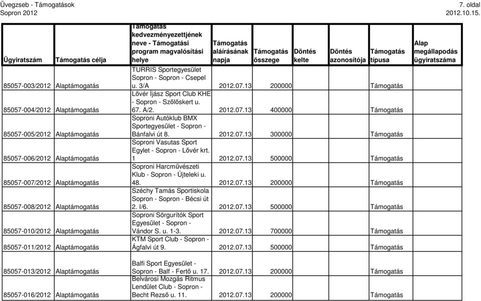 13 200000 Lıvér Íjász Sport Club KHE - Sopron - Szılıskert u. 67. A/2. 2012.07.13 400000 Soproni Autóklub BMX Sportegyesület - Sopron - Bánfalvi út 8. 2012.07.13 300000 Soproni Vasutas Sport Egylet - Sopron - Lıvér krt.