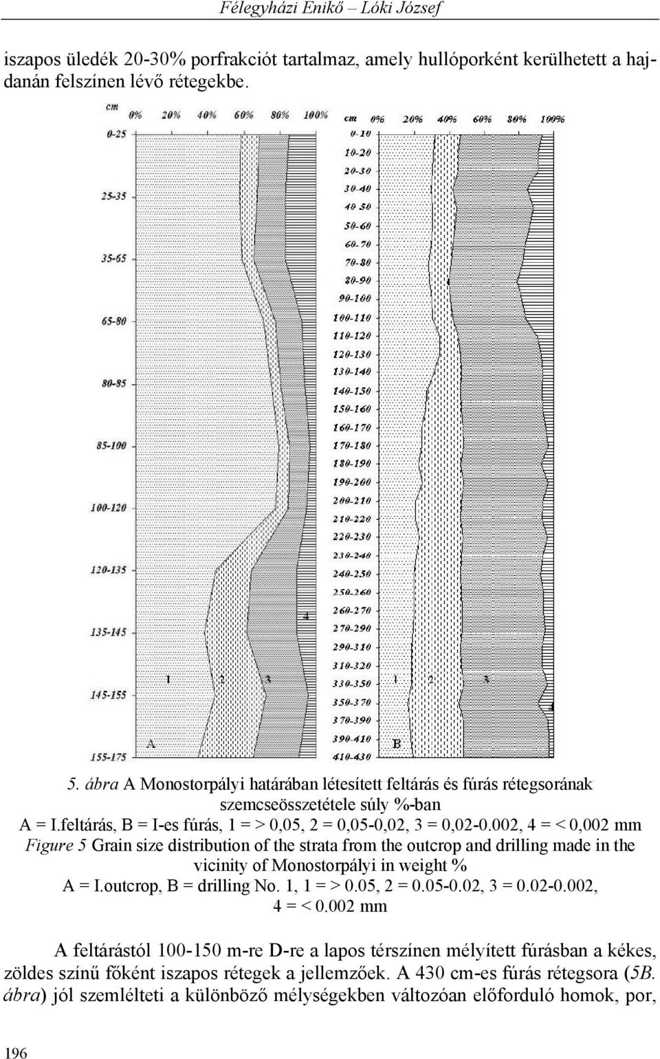 002, 4 = < 0,002 mm Figure 5 Grain size distribution of the strata from the outcrop and drilling made in the vicinity of Monostorpályi in weight % A = I.outcrop, B = drilling No. 1, 1 = > 0.05, 2 = 0.