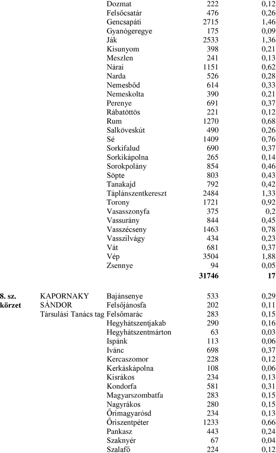 1463 434 681 3504 94 0,12 0,26 1,46 0,09 1,36 0,21 0,13 0,62 0,28 0,33 0,21 0,37 0,12 0,68 0,26 0,76 0,37 0,14 0,46 0,43 0,42 1,33 0,92 0,2 0,45 0,78 0,23 0,37 1,88 0,05 31746 17 8. sz.