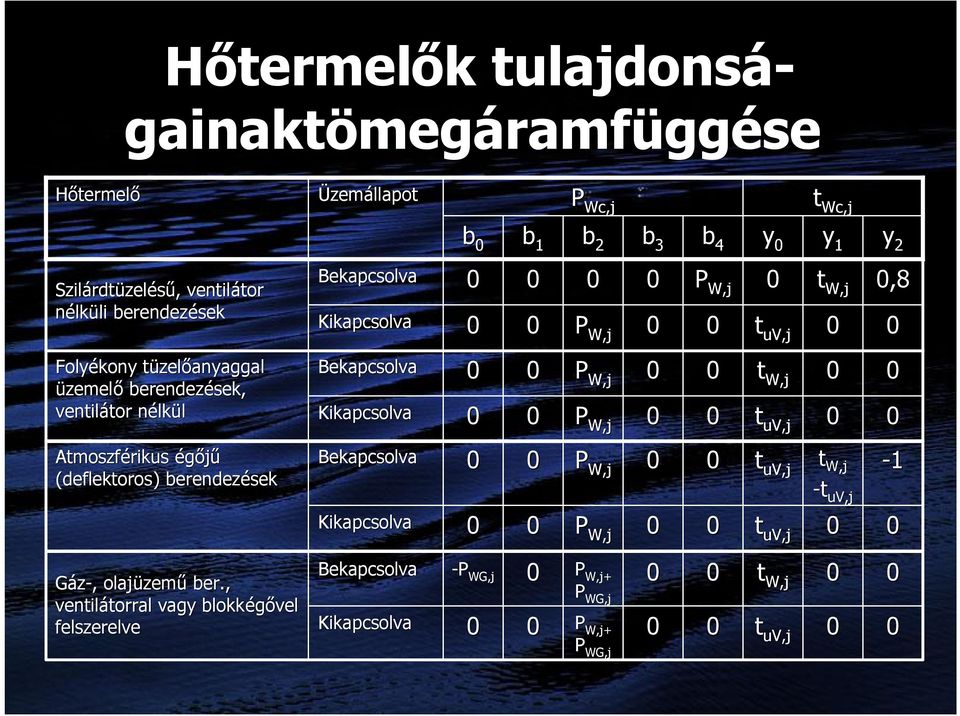 Bekapcsolva Kikapcsolva P W,j P W,j t W,j t uv,j Atmoszférikus égőjű (deflektoros)) berendezések Bekapcsolva Kikapcsolva P W,j P W,j t uv,j t uv,j t W,j