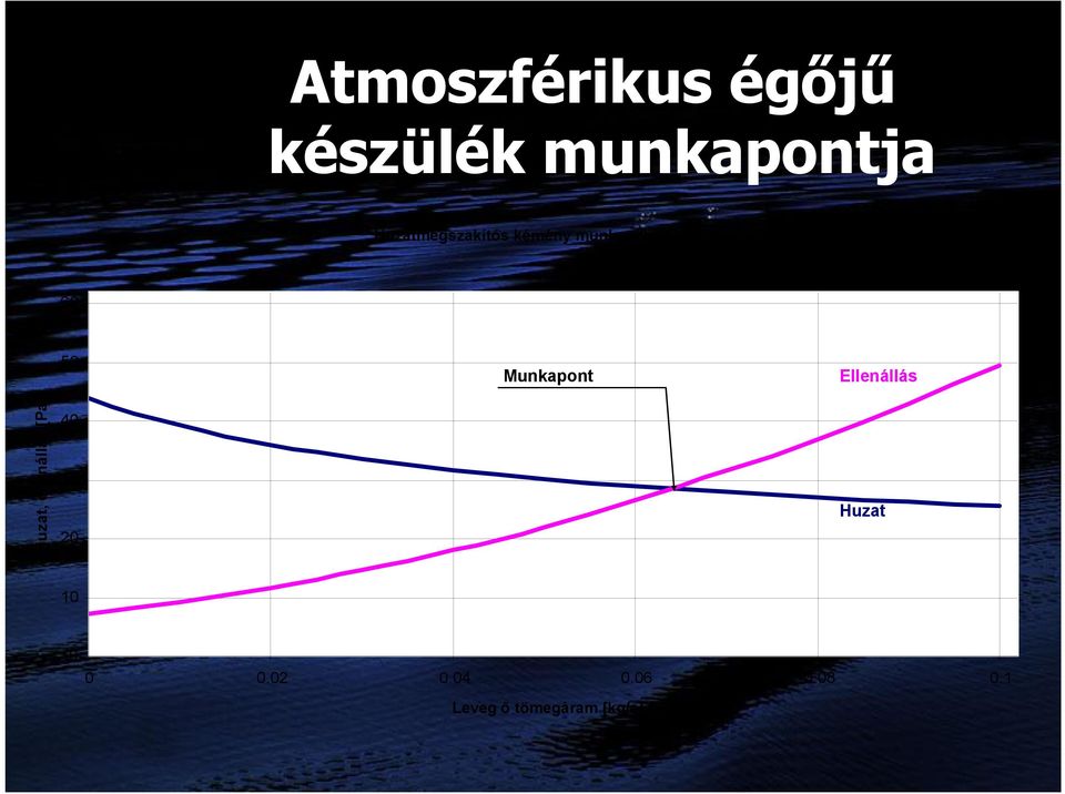 Munkapont Ellenállás Huzat, ellenállás [Pa]