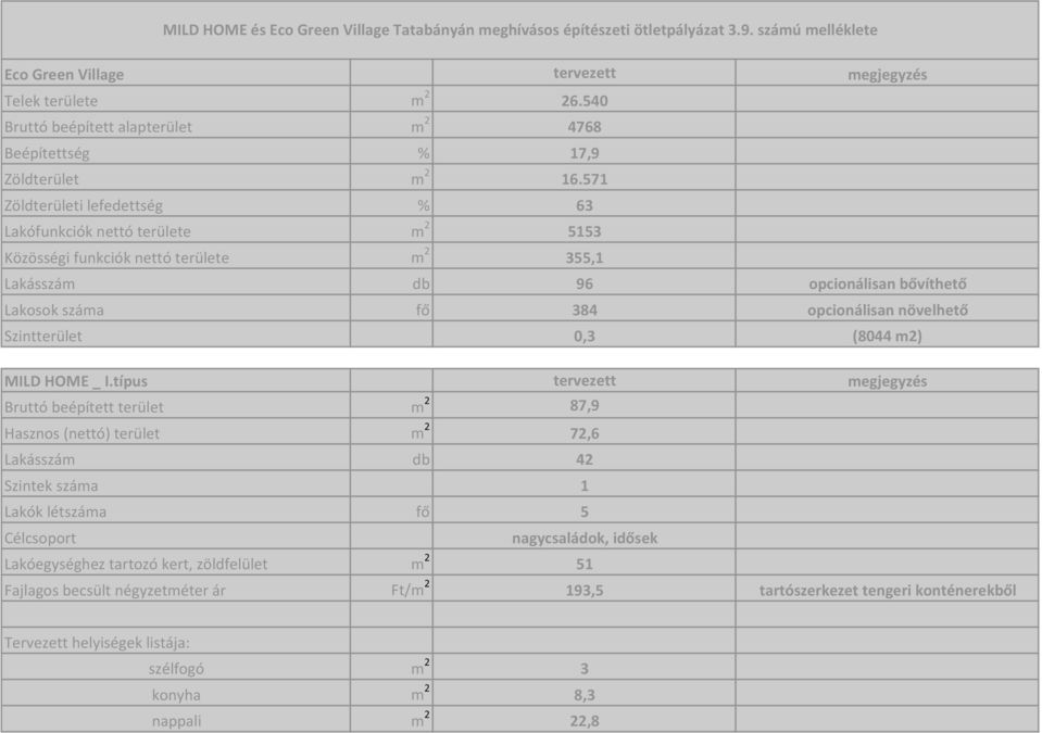 571 Zöldterületi lefedettség % 63 Lakófunkciók nettó területe m 2 5153 Közösségi funkciók nettó területe m 2 355,1 Lakásszám db 96 opcionálisan bővíthető Lakosok száma fő 384 opcionálisan növelhető