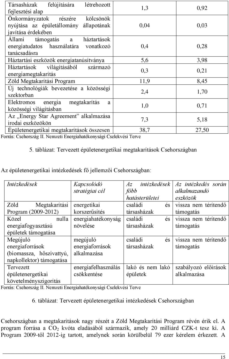 11,9 8,45 Új technológiák bevezetése a közösségi szektorban 2,4 1,70 Elektromos energia megtakarítás a közösségi világításban 1,0 0,71 Az Energy Star Agreement alkalmazása irodai eszközökön 7,3 5,18