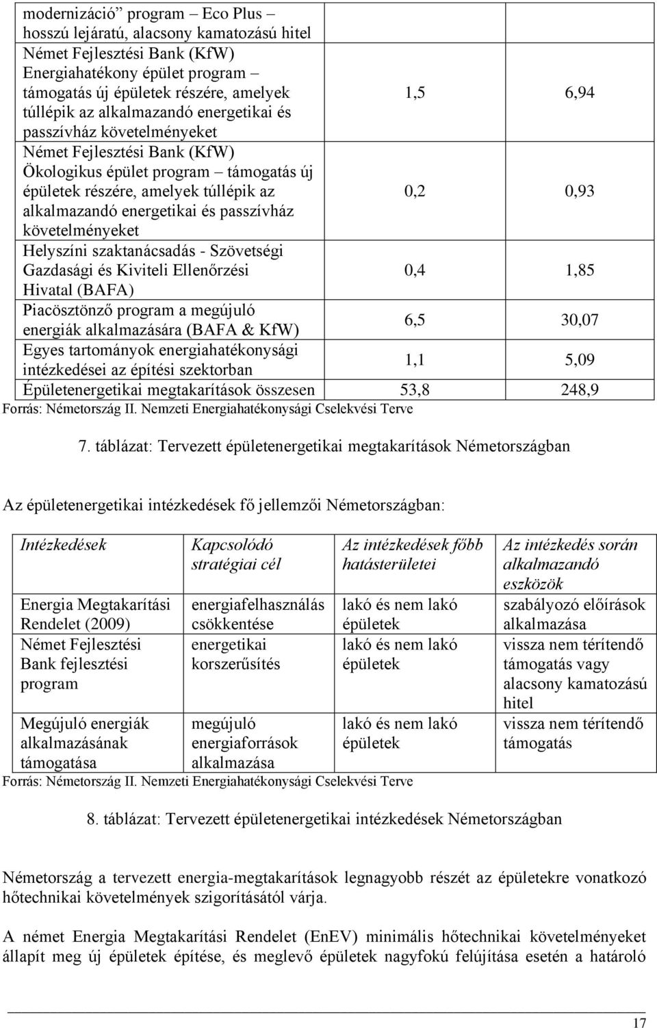 passzívház követelményeket Helyszíni szaktanácsadás - Szövetségi Gazdasági és Kiviteli Ellenőrzési 0,4 1,85 Hivatal (BAFA) Piacösztönző program a megújuló energiák alkalmazására (BAFA & KfW) 6,5