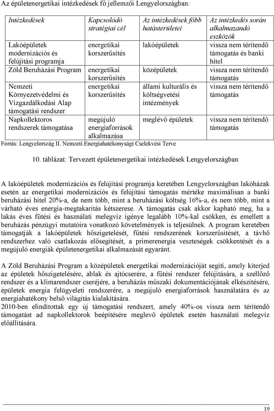 alkalmazása Az intézkedések főbb hatásterületei lakóépületek középületek állami kulturális és költségvetési intézmények meglévő épületek Forrás: Lengyelország II.