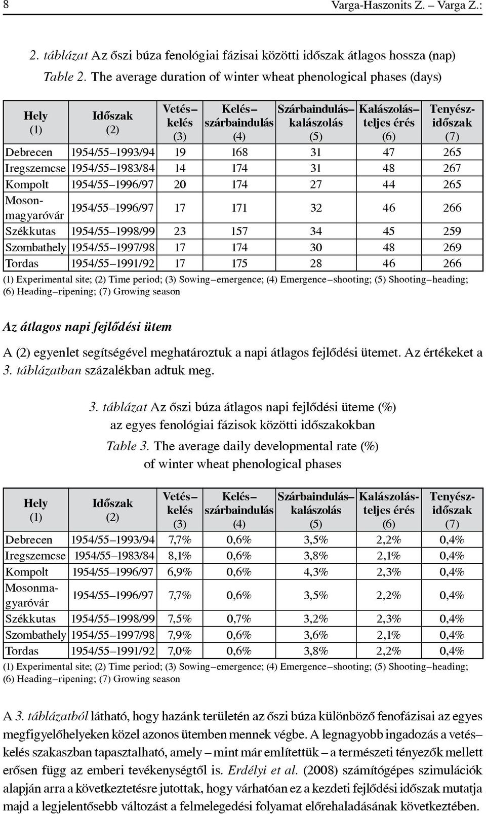 Az átlagos napi fejlôdési ütem A (2) egyenlet segítségével meghatároztuk a napi átlagos fejlôdési ütemet. Az értékeket a 3. táblázatban százalékban adtuk meg. Hely (1) 3.