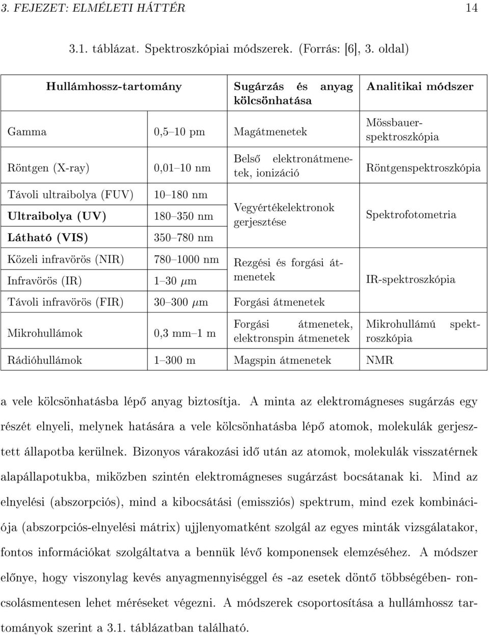 Röntgenspektroszkópia Távoli ultraibolya (FUV) Ultraibolya (UV) Látható (VIS) 10180 nm 180350 nm 350780 nm Vegyértékelektronok gerjesztése Spektrofotometria Közeli infravörös (NIR) 7801000 nm Rezgési