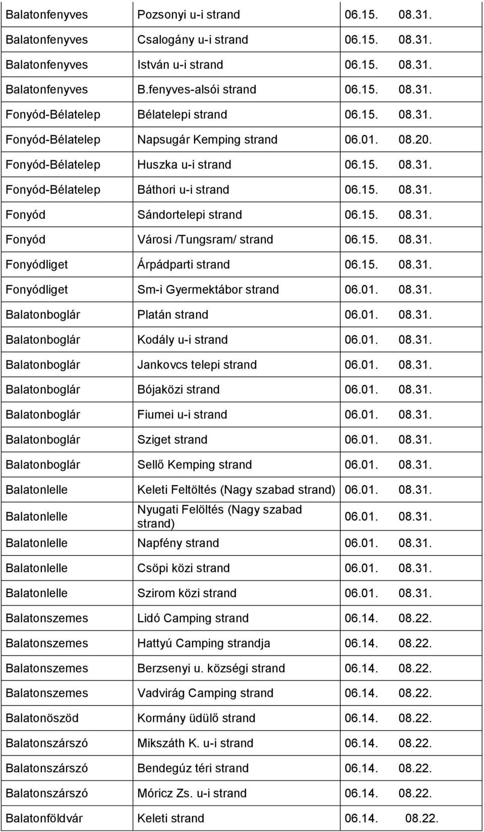 15. 08.31. Fonyódliget Árpádparti strand 06.15. 08.31. Fonyódliget Sm-i Gyermektábor strand 06.01. 08.31. Balatonboglár Platán strand 06.01. 08.31. Balatonboglár Kodály u-i strand 06.01. 08.31. Balatonboglár Jankovcs telepi strand 06.