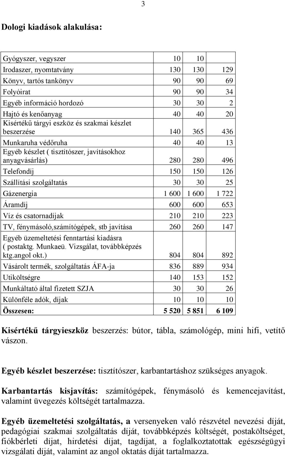 Szállítási szolgáltatás 30 30 25 Gázenergia 1 600 1 600 1 722 Áramdíj 600 600 653 Víz és csatornadíjak 210 210 223 TV, fénymásoló,számítógépek, stb javítása 260 260 147 Egyéb üzemeltetési fenntartási