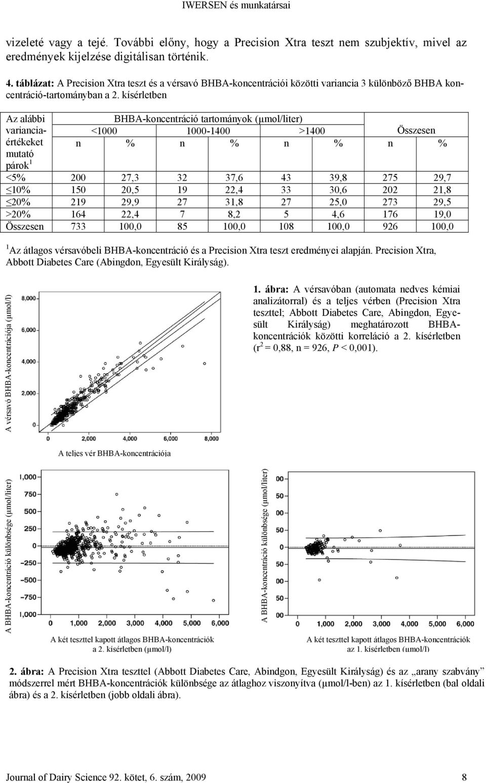 kísérletben Az alábbi varianciaértékeket mutató párok 1 BHBA-koncentráció tartományok (µmol/liter) <1000 1000-1400 >1400 Összesen n % n % n % n % <5% 200 27,3 32 37,6 43 39,8 275 29,7 10% 150 20,5 19