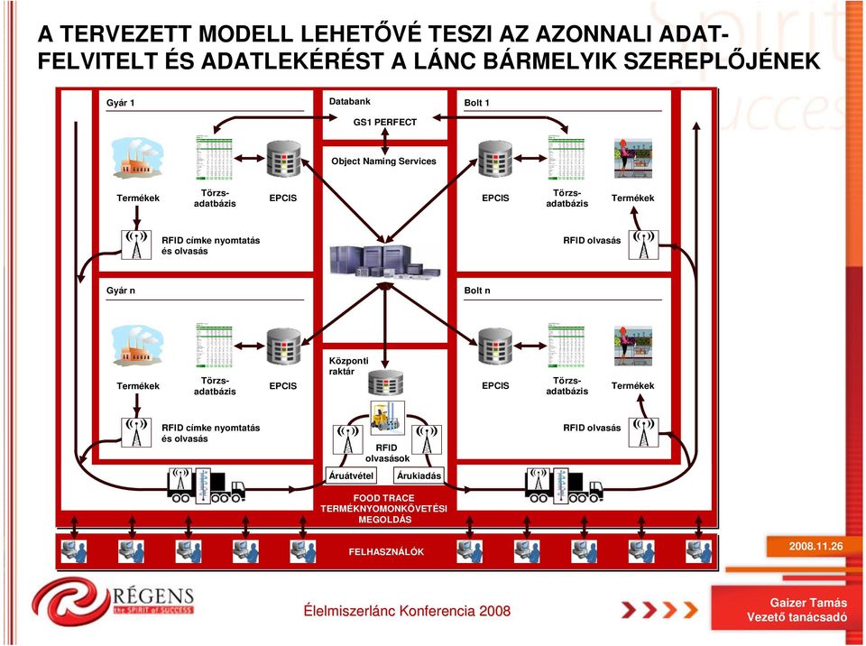 nyomtatás és olvasás RFID olvasás Gyár n Bolt n Termékek EPCIS Központi raktár EPCIS Törzsadatbázis Törzsadatbázis Termékek