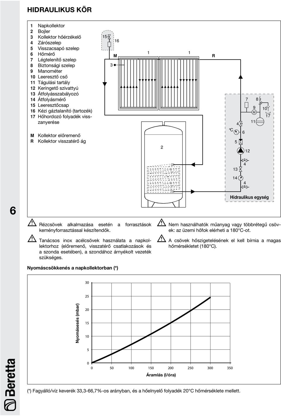 visszatérő ág 15 3 16 M 1 1 2 R C 5 4 7 8 9 M 11 6 12 10 17 13 4 14 4 6 Rézcsövek alkalmazása esetén a forrasztások keményforrasztással készítendők.