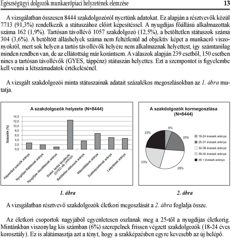 Tartósan távollévő 1057 szakdolgozó (12,5%), a betöltetlen státuszok száma 304 (3,6%).