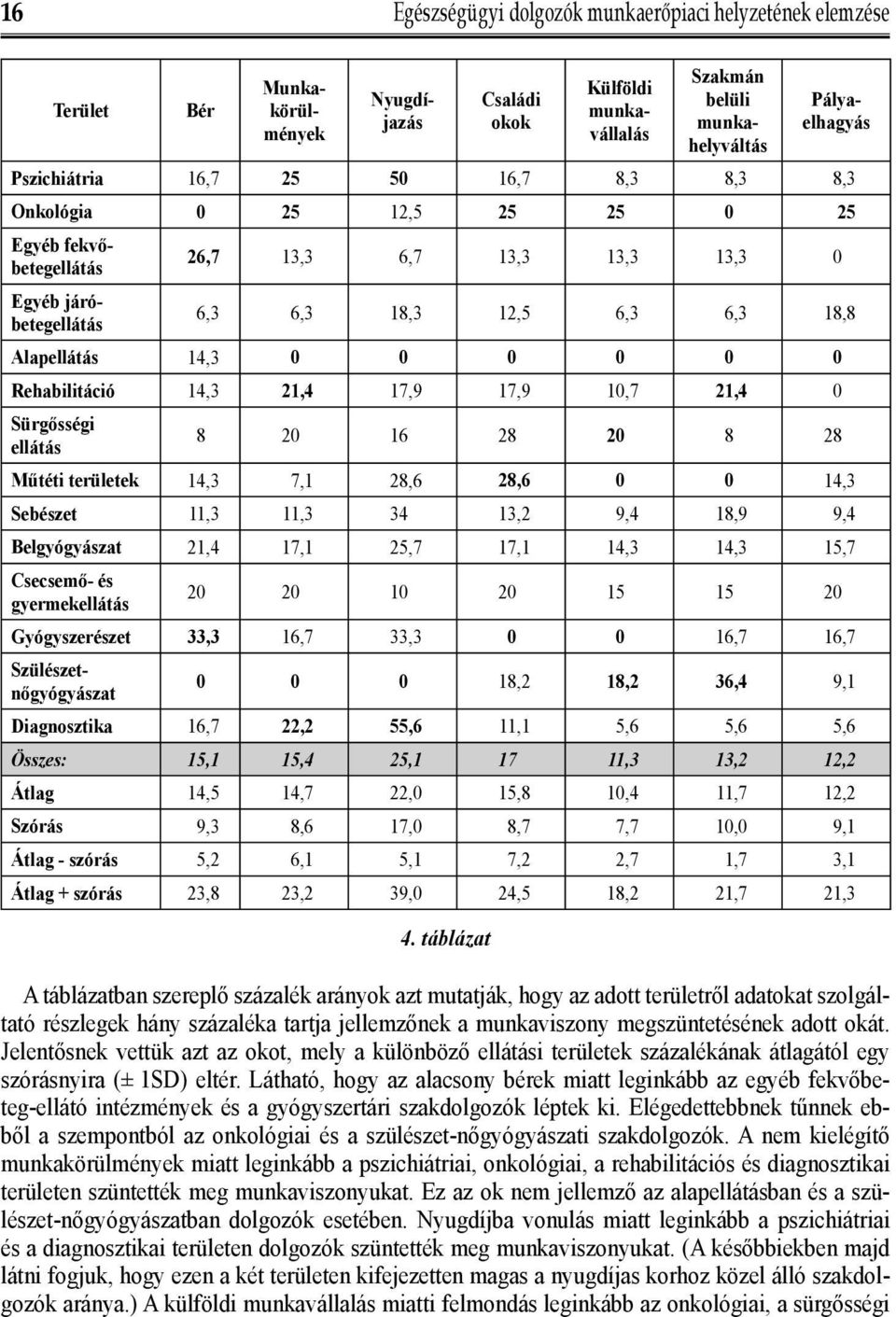 20,0 16,0 28,0 20,0 8,0 28,0 Műtéti területek 14,3 7,1 28,6 28,6 0,0 0,0 14,3 Sebészet 11,3 11,3 34,0 13,2 9,4 18,9 9,4 Belgyógyászat 21,4 17,1 25,7 17,1 14,3 14,3 15,7 Csecsemő- és gyermekellátás