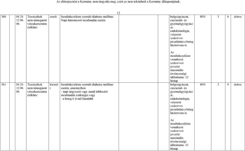 80% 3 6 doboz 361 04 24 12 06 06 Tesztcsíkok nem támogatott vércukorszintm érőkhöz kiemel t Inzulinkezelésre szoruló diabetes mellitus esetén, amennyiben - napi négyszeri vagy annál többszöri