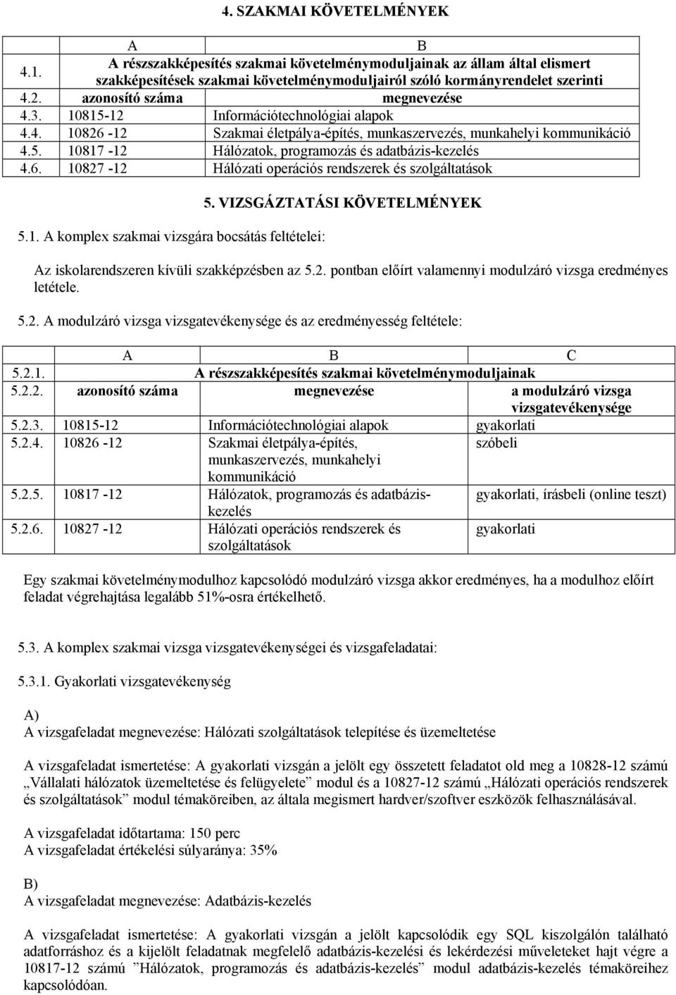 6. 10827-12 Hálózati operációs rendszerek és szolgáltatások 5.1. A komplex szakmai vizsgára bocsátás feltételei: 5. VIZSGÁZTATÁSI KÖVETELMÉNYEK Az iskolarendszeren kívüli szakképzésben az 5.2. pontban előírt valamennyi modulzáró vizsga eredményes letétele.