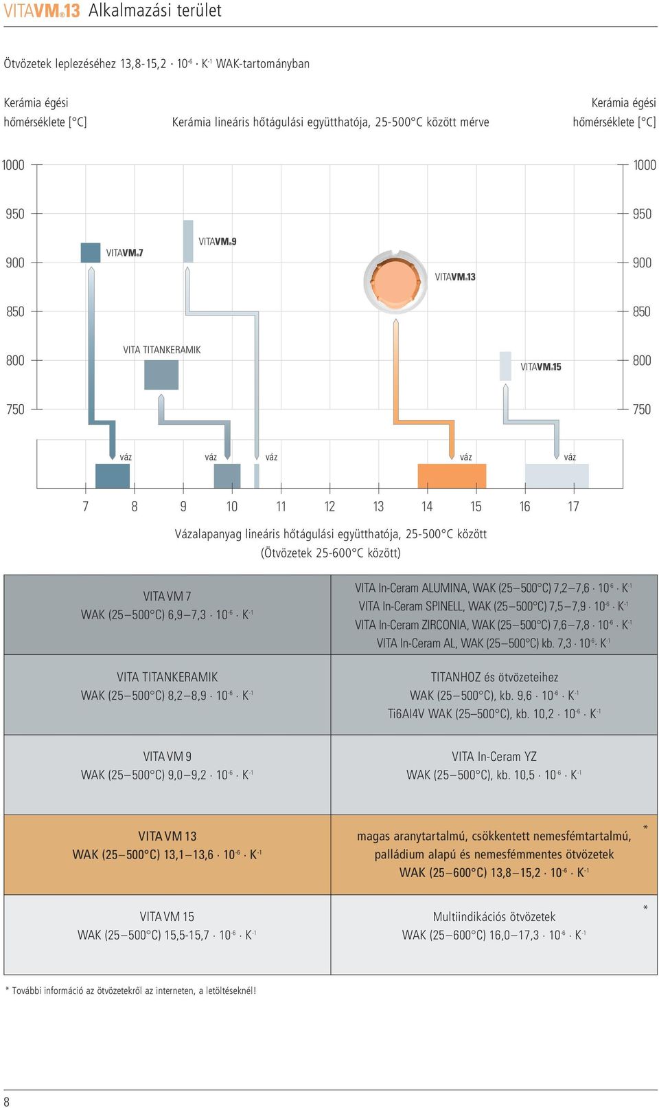 között) VITAVM7 WAK (25 500 C) 6,9 7,3 0-6 K - VITA In-Ceram ALUMINA, WAK (25 500 C) 7,2 7,6 0-6 K - VITA In-Ceram SPINELL, WAK (25 500 C) 7,5 7,9 0-6 K - VITA In-Ceram ZIRCONIA, WAK (25 500 C) 7,6