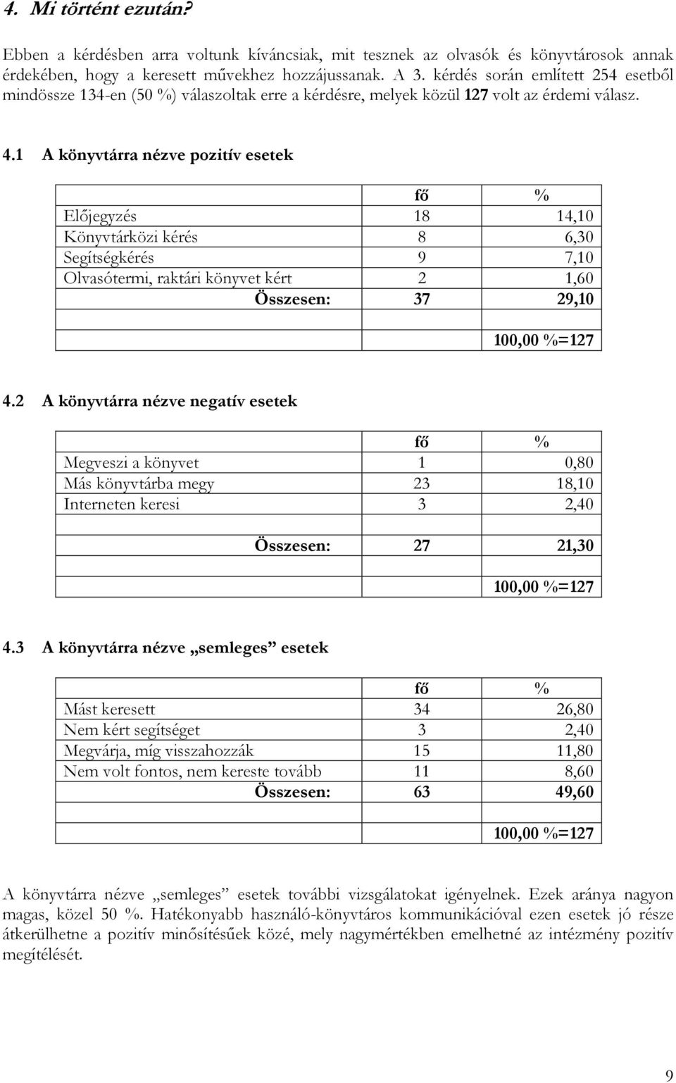 1 A könyvtárra nézve pozitív esetek Elıjegyzés 18 14,10 Könyvtárközi kérés 8 6,30 Segítségkérés 9 7,10 Olvasótermi, raktári könyvet kért 2 1,60 Összesen: 37 29,10 100,00 %=127 4.