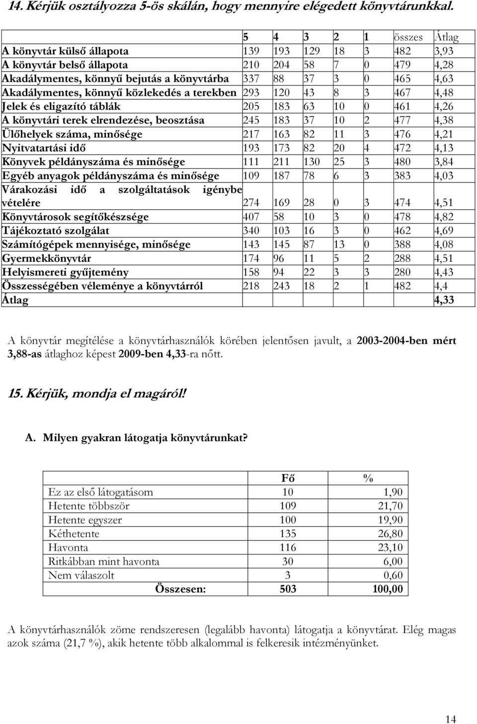 Akadálymentes, könnyő közlekedés a terekben 293 120 43 8 3 467 4,48 Jelek és eligazító táblák 205 183 63 10 0 461 4,26 A könyvtári terek elrendezése, beosztása 245 183 37 10 2 477 4,38 Ülıhelyek