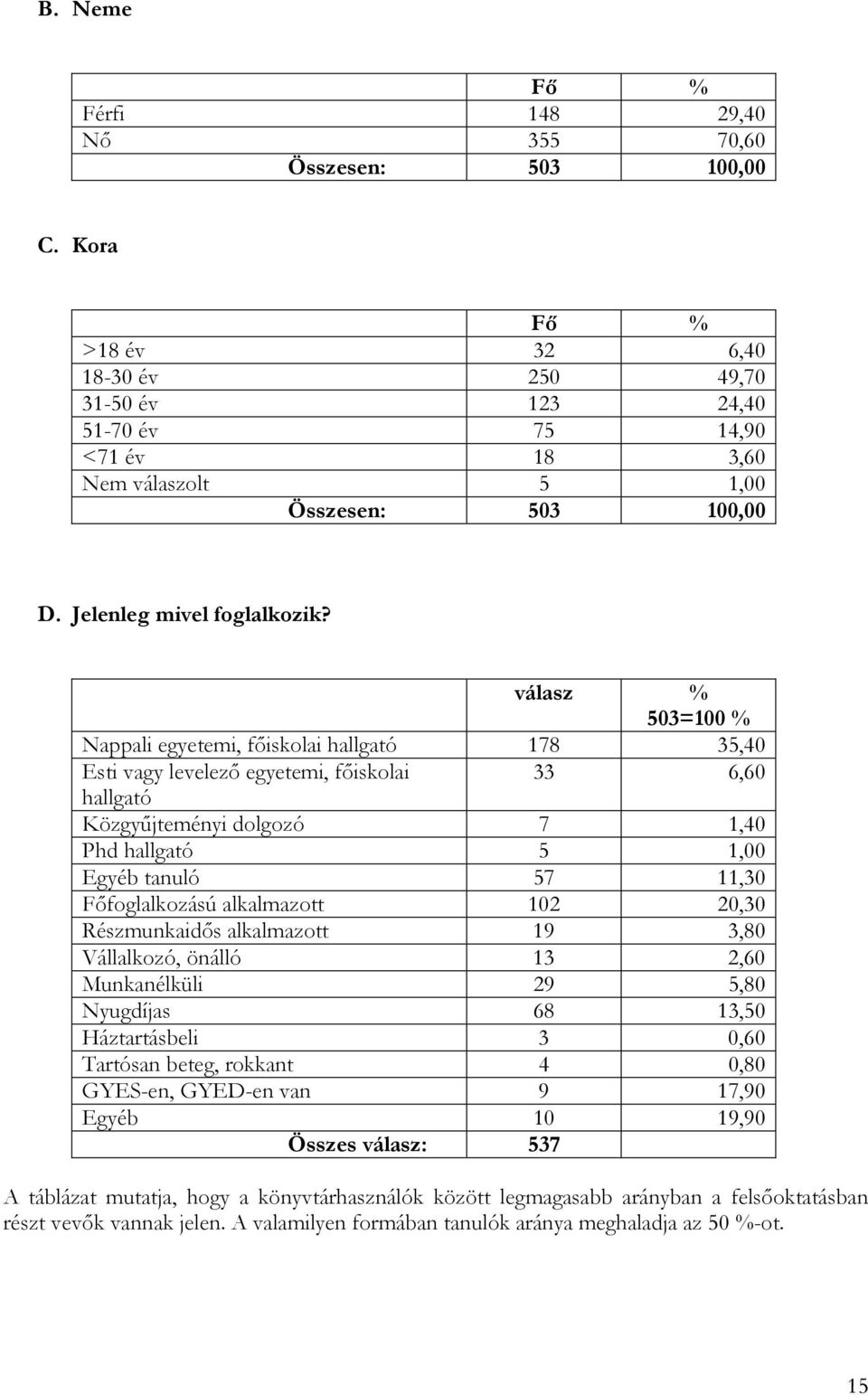 Fıfoglalkozású alkalmazott 102 20,30 Részmunkaidıs alkalmazott 19 3,80 Vállalkozó, önálló 13 2,60 Munkanélküli 29 5,80 Nyugdíjas 68 13,50 Háztartásbeli 3 0,60 Tartósan beteg, rokkant 4 0,80 GYES-en,