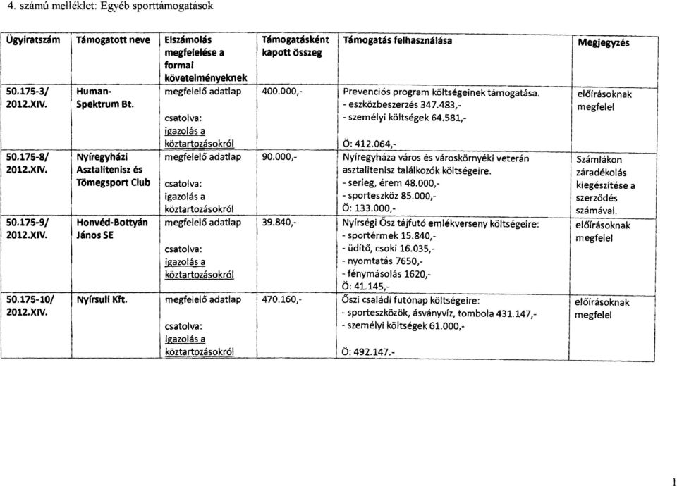 175-8/ Nyíregyházi ő adatlap 90.000,- Nyíregyháza város és városkörnyéki veterán Számlákon 2012.XV. Asztalitenisz és asztalitenisz találkozók költségei re.
