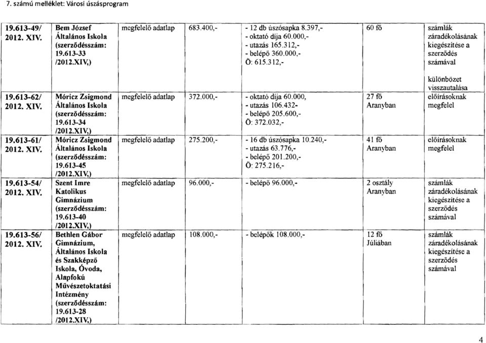 312, számával különbözet visszautalása Móricz Zsigmond ő adatlap 372.000, - oktató díja 60.000, 27 fő Általános skola - utazás 106.432 Aranyban (szerzödésszám: - belépő 205.600, 19.613-34 Ö: 372.