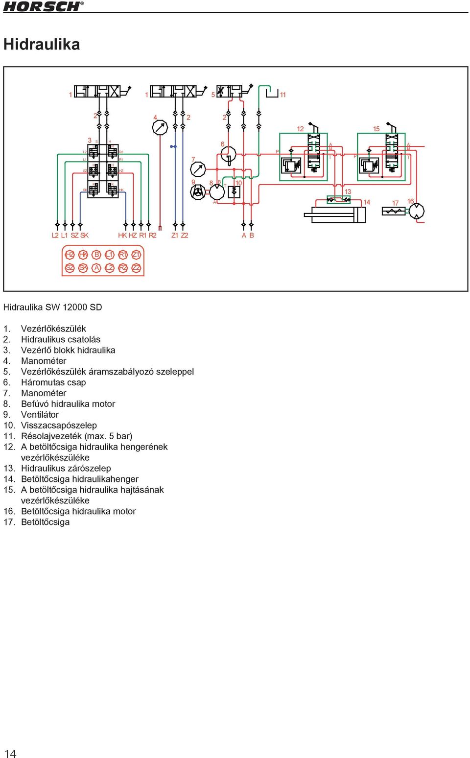 Befúvó hidraulika motor 9. Ventilátor 10. Visszacsapószelep 11. Résolajvezeték (max. 5 bar) 12. A betöltőcsiga hidraulika hengerének Zeichnungsnummer vezérlőkészüléke Hydr.