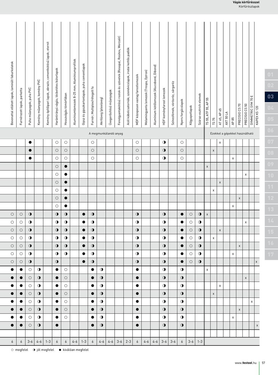 (plexiüveg) Üvegerősítésű műanyagok Fenolgyantakötésű rostok és szövetek (Resopal, Resitex, erzalit) Acél kábelcsatornák; szendvicslapok, irodai kettős padlók MDF közepesen vastag farostlemezek