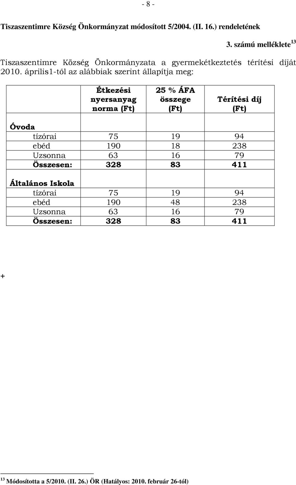 április1-től az alábbiak szerint állapítja meg: Étkezési nyersanyag norma (Ft) 25 % ÁFA összege (Ft) Térítési díj (Ft) Óvoda tízórai