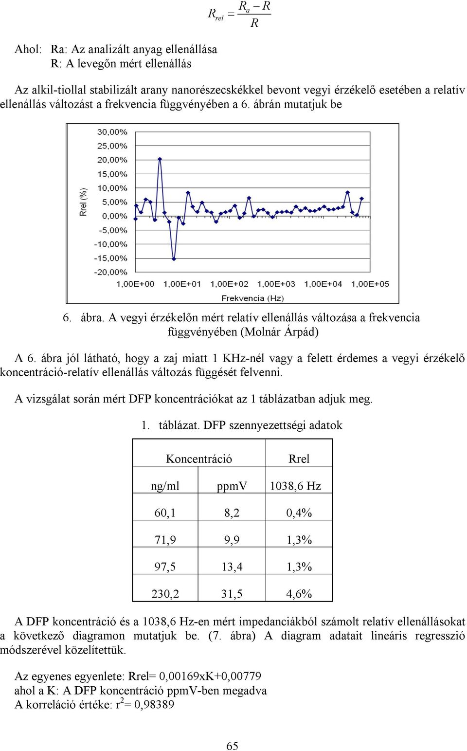 ábra jól látható, hogy a zaj miatt 1 KHz-nél vagy a felett érdemes a vegyi érzékelő koncentráció-relatív ellenállás változás függését felvenni.