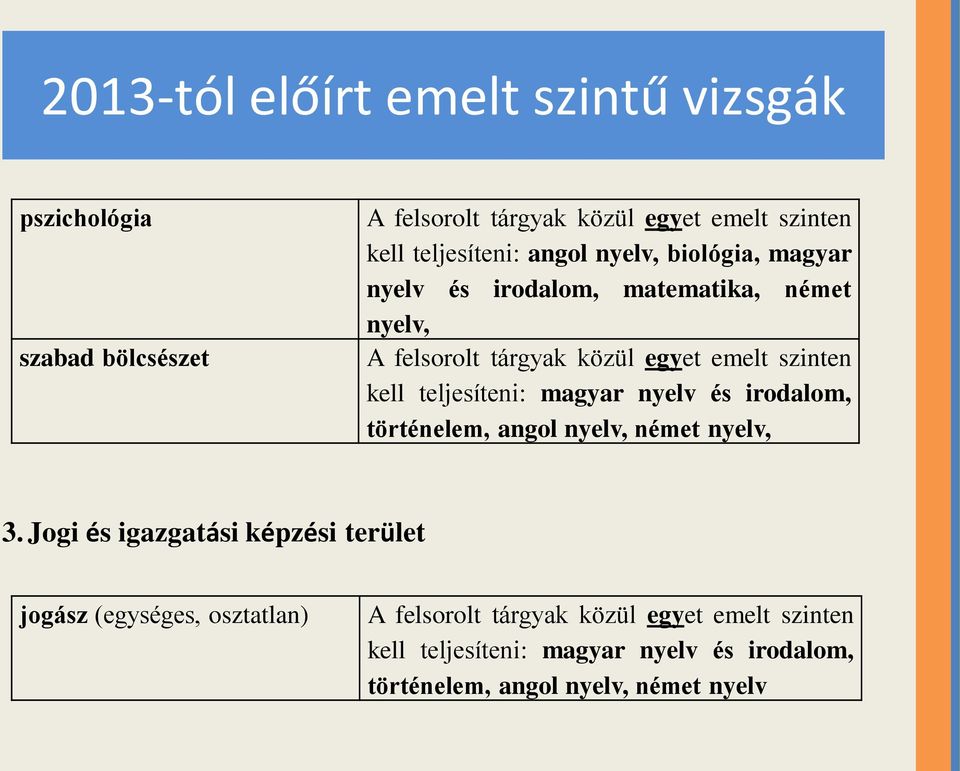 nyelv és irodalom, történelem, angol nyelv, német nyelv, 3.
