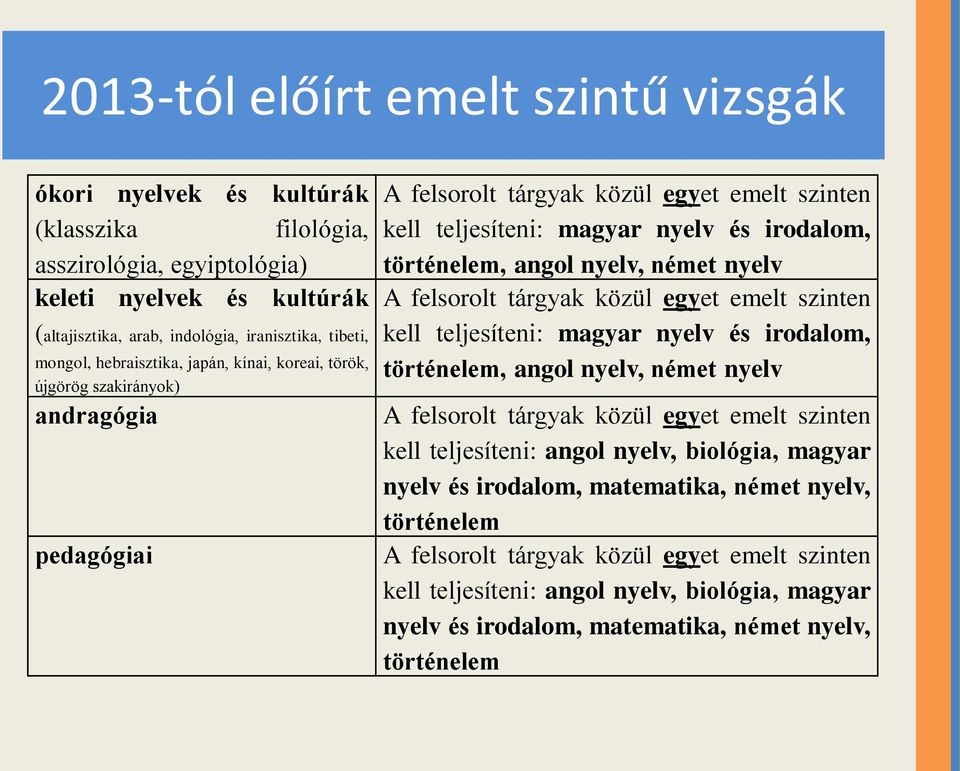 irodalom, történelem, angol nyelv, német nyelv kell teljesíteni: magyar nyelv és irodalom, történelem, angol nyelv, német nyelv kell teljesíteni: angol nyelv,