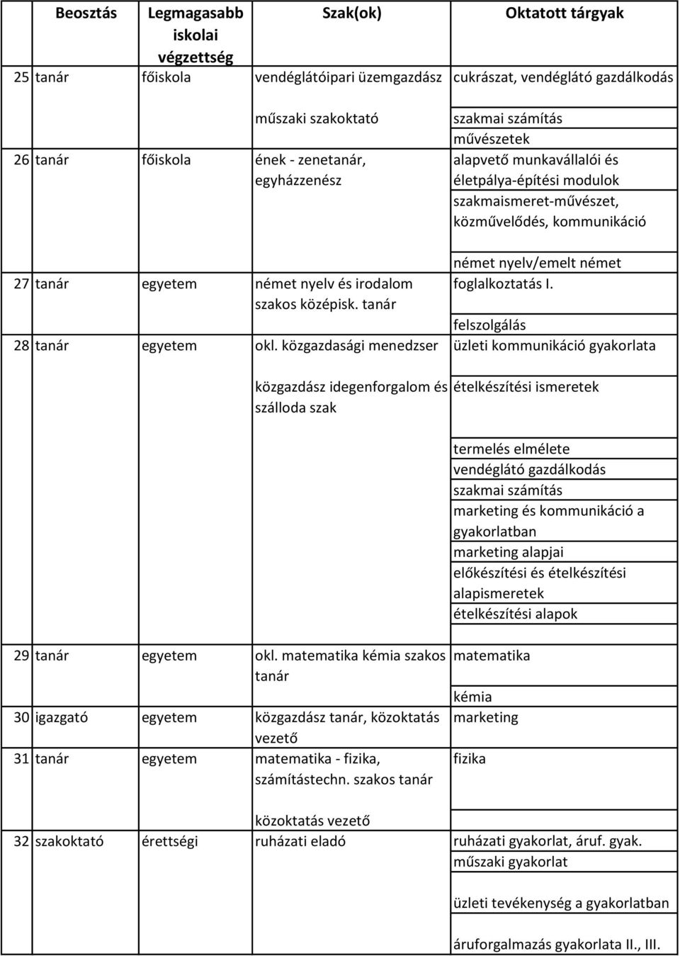 közgazdasági menedzser üzleti kommunikáció gyakorlata közgazdász idegenforgalom és szálloda szak ételkészítési ismeretek termelés elmélete szakmai számítás marketing és kommunikáció a gyakorlatban