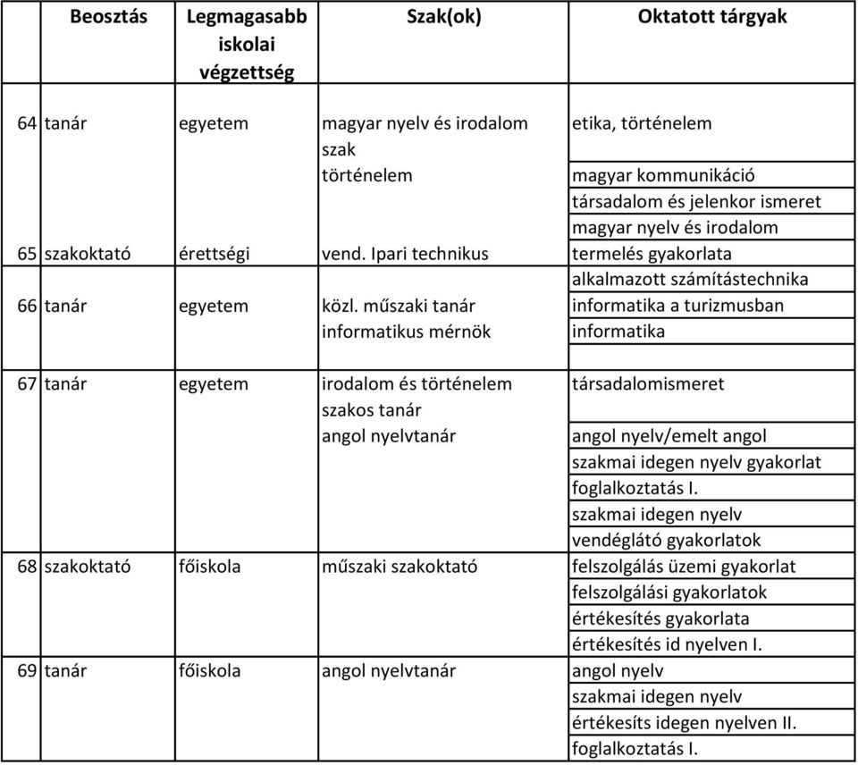 műszaki tanár informatika a turizmusban informatikus mérnök informatika 67 tanár egyetem irodalom és történelem angol nyelvtanár társadalomismeret angol nyelv/emelt angol szakmai idegen nyelv