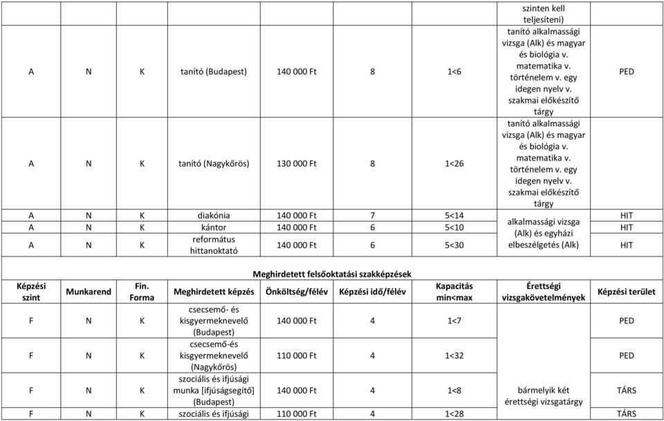 Képzési Meghirdetett felsőoktatási szakképzések kisgyermeknevelő 140 000 Ft 4 1<7 csecsemő-és