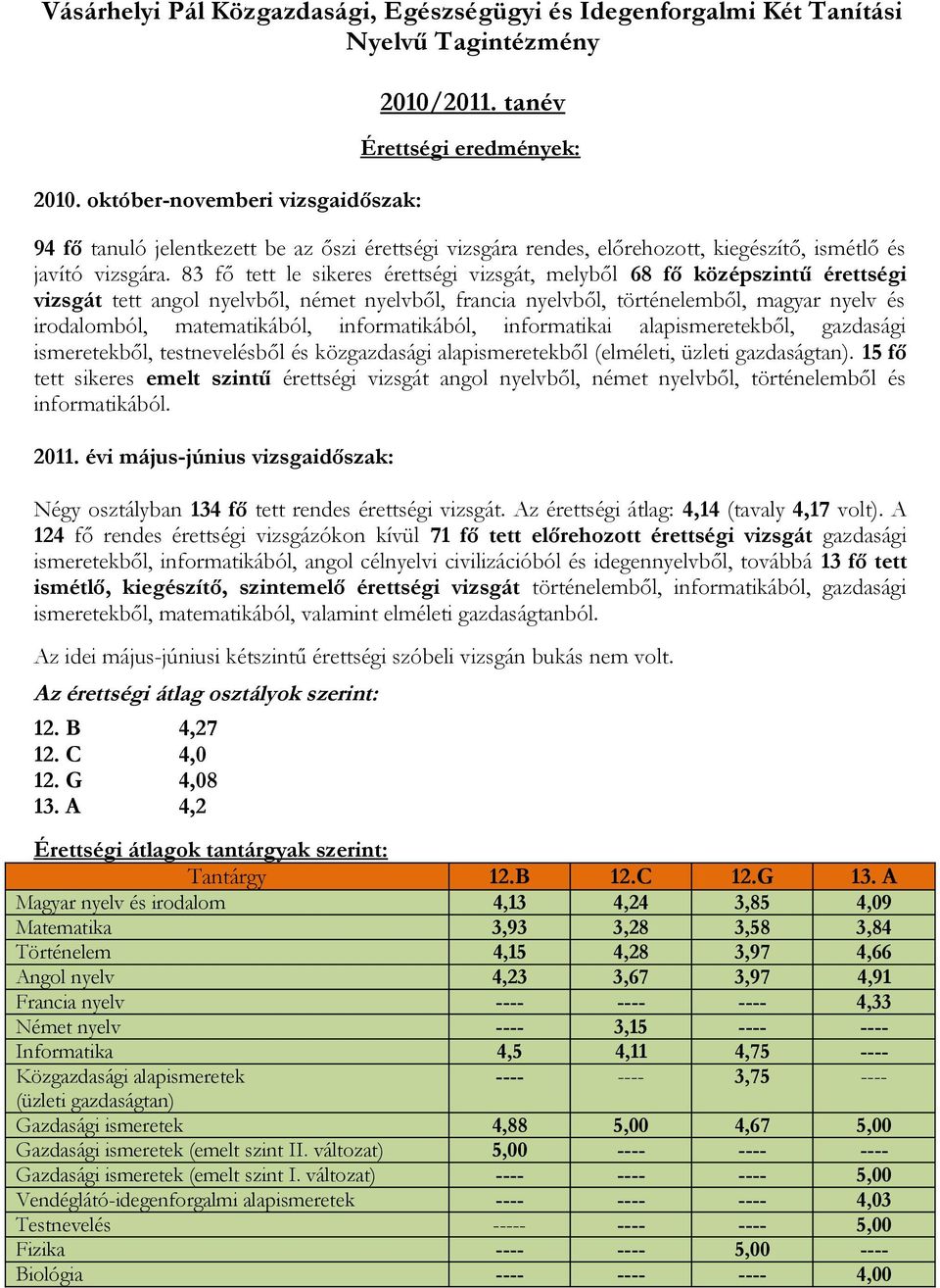 83 fő tett le sikeres érettségi vizsgát, melyből 68 fő középszintű érettségi vizsgát tett angol nyelvből, német nyelvből, francia nyelvből, történelemből, magyar nyelv és irodalomból, matematikából,