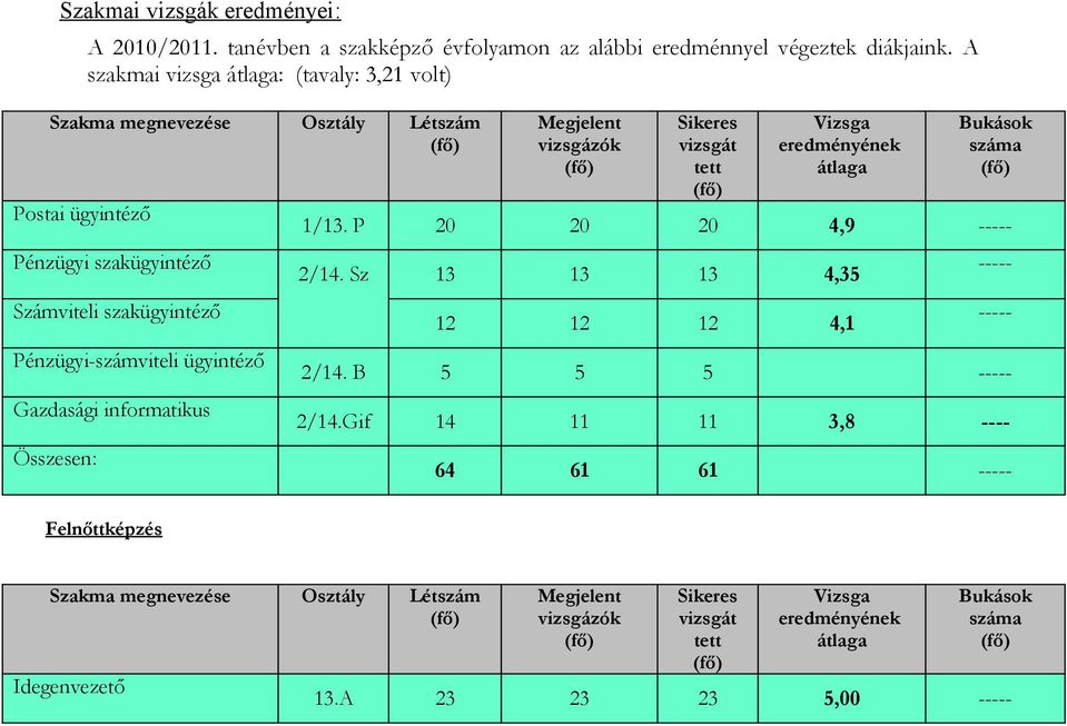 informatikus Összesen: Megjelent vizsgázók Sikeres vizsgát tett Vizsga eredményének átlaga Bukások száma 1/13. P 20 20 20 4,9 ----- 2/14. Sz 13 13 13 4,35 12 12 12 4,1 2/14.