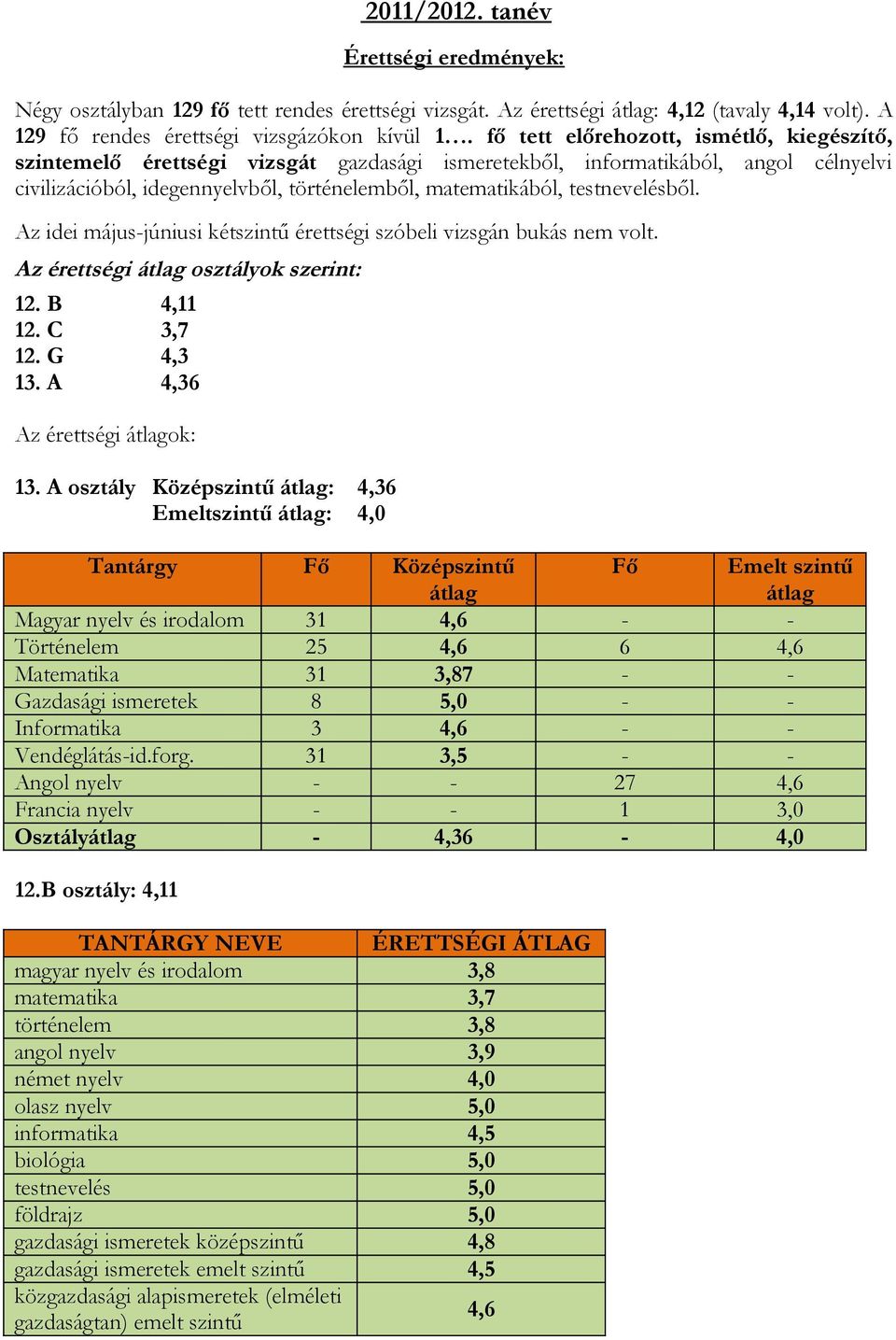 testnevelésből. Az idei május-júniusi kétszintű érettségi szóbeli vizsgán bukás nem volt. Az érettségi átlag osztályok szerint: 12. B 4,11 12. C 3,7 12. G 4,3 13. A 4,36 Az érettségi átlagok: 13.