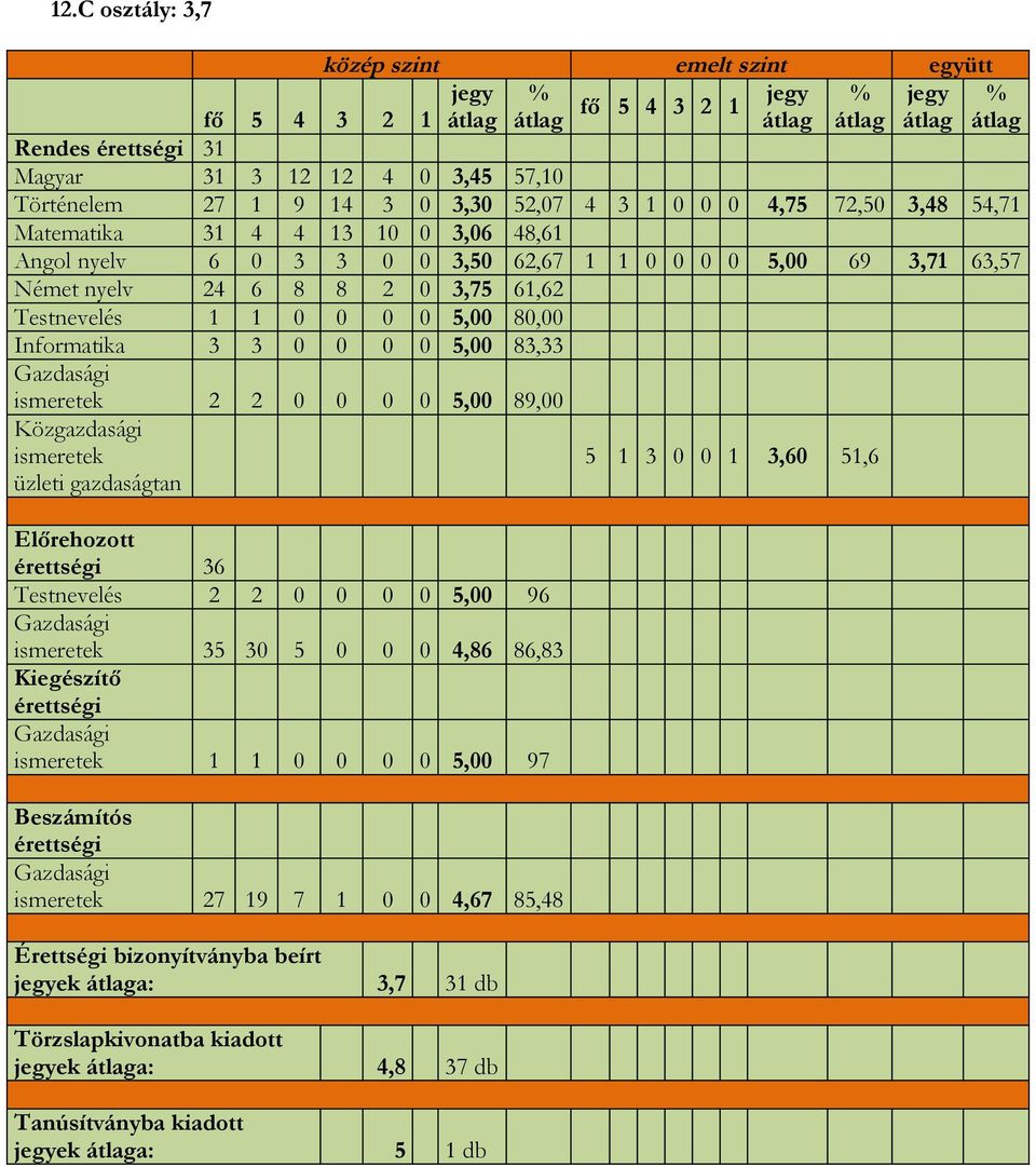 Testnevelés 1 1 0 0 0 0 5,00 80,00 Informatika 3 3 0 0 0 0 5,00 83,33 ismeretek 2 2 0 0 0 0 5,00 89,00 Közgazdasági ismeretek üzleti gazdaságtan Előrehozott érettségi 36 Testnevelés 2 2 0 0 0 0 5,00