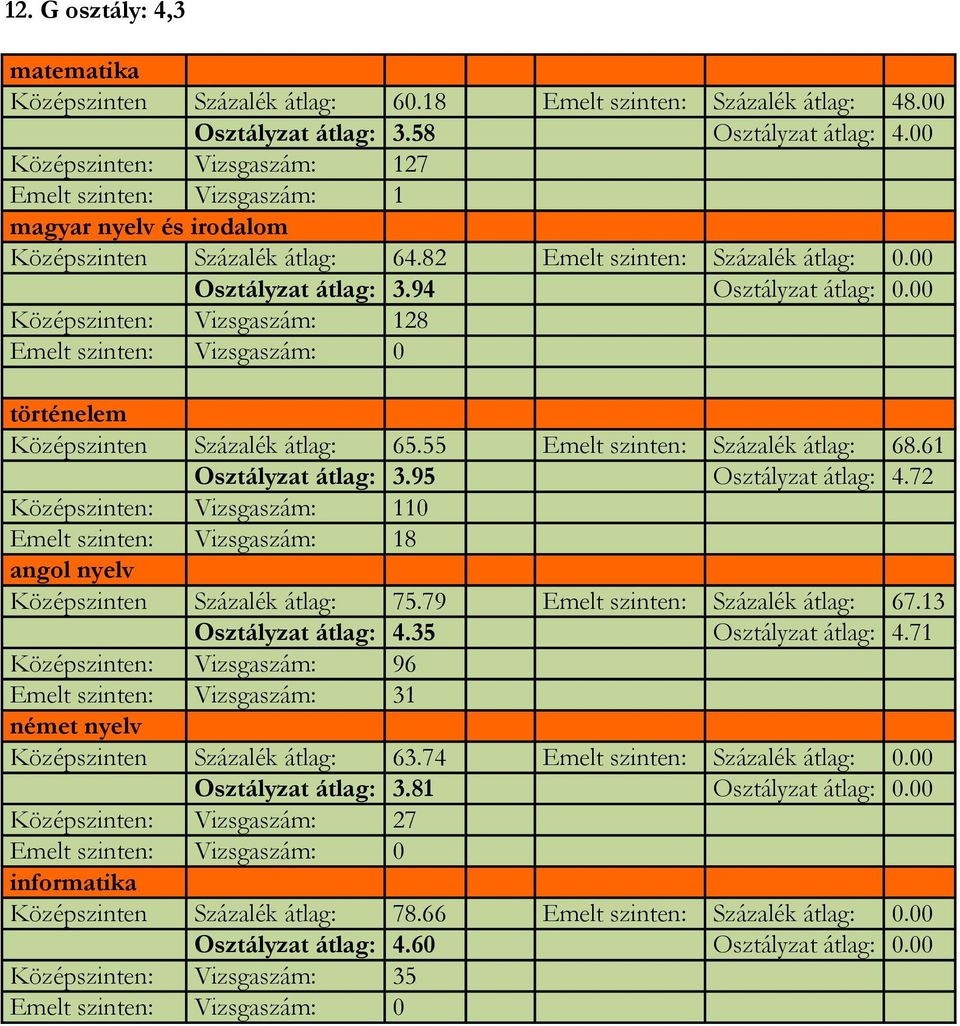 94 Osztályzat átlag: 0.00 Középszinten: Vizsgaszám: 128 Emelt szinten: Vizsgaszám: 0 történelem Középszinten Százalék átlag: 65.55 Emelt szinten: Százalék átlag: 68.61 Osztályzat átlag: 3.