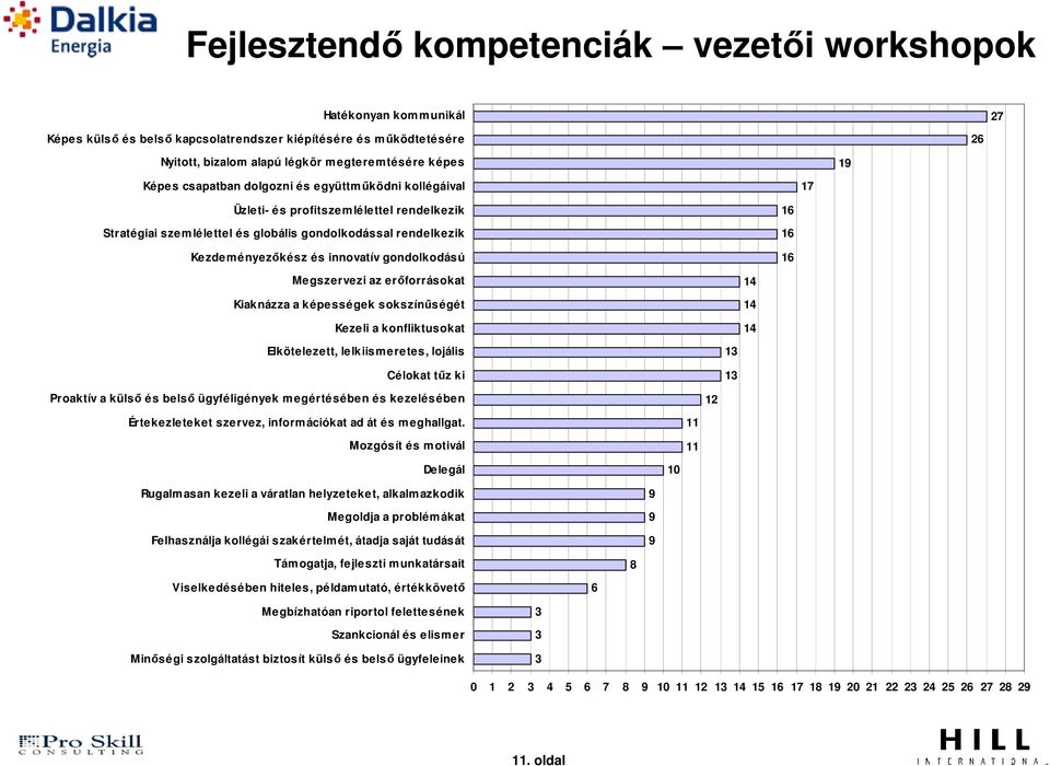 innovatív gondolkodású 16 Megszervezi az erőforrásokat 14 Kiaknázza a képességek sokszínűségét 14 Kezeli a konfliktusokat 14 Elkötelezett, lelkiism eretes, lojális 13 Célokat tűz ki 13 Proaktív a