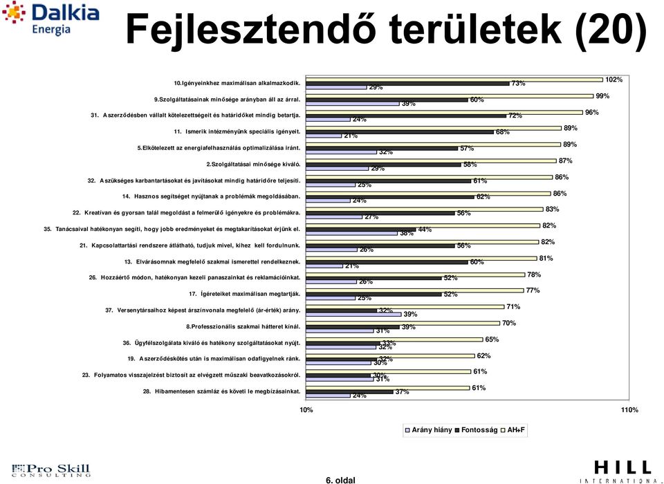 38% 82% 44% 82% 56% 26% 81% 60% 21% 71% 32% 39% 65% 33% 32% 62% 32% 30% 19. A szerződéskötés után is maximálisan odafigyelnek ránk. 61% 30% 31% 23.