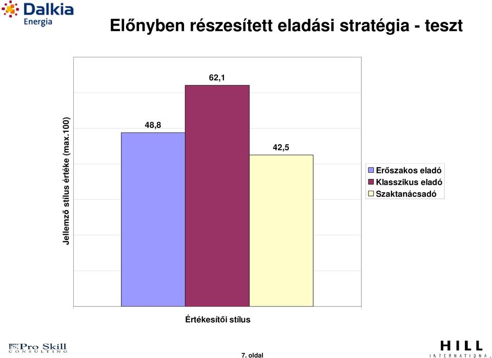 100) 62,1 48,8 42,5 Erőszakos eladó