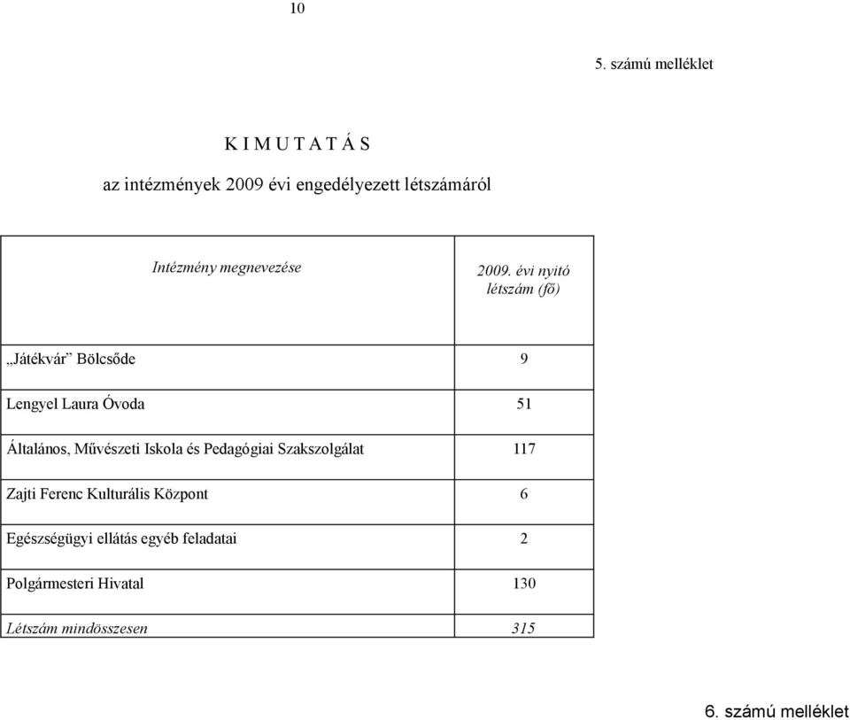 évi nyitó létszám (fő) Játékvár Bölcsőde 9 Lengyel Laura Óvoda 5 Általános, Művészeti Iskola