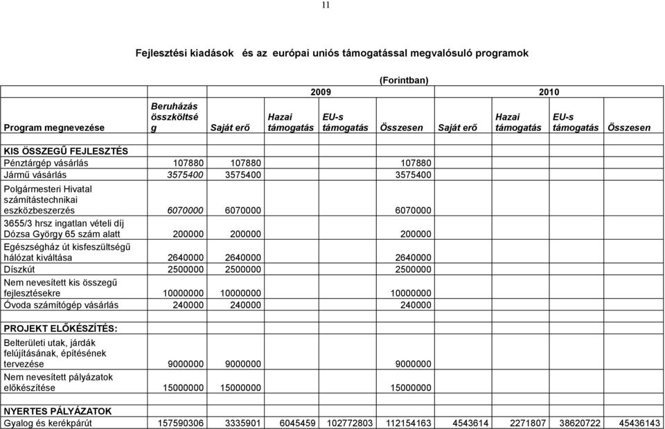 6070000 6070000 6070000 655/ hrsz ingatlan vételi díj Dózsa György 65 szám alatt 00000 00000 00000 Egészségház út kisfeszültségű hálózat kiváltása 640000 640000 640000 Díszkút 500000 500000 500000