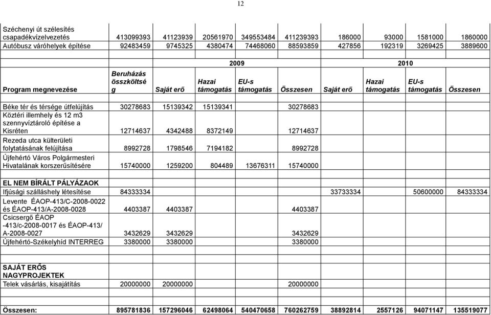 illemhely és m szennyvíztároló építése a Kisréten 7467 44488 8749 7467 Rezeda utca külterületi folytatásának felújítása 89978 798546 7948 89978 Újfehértó Város Polgármesteri Hivatalának