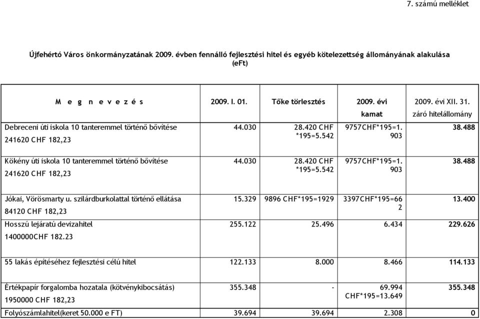 488 Kökény úti iskola 0 tanteremmel történő bővítése 460 CHF 8, 44.00 8.40 CHF *95=5.54 9757CHF*95=. 90 8.488 Jókai, Vörösmarty u.